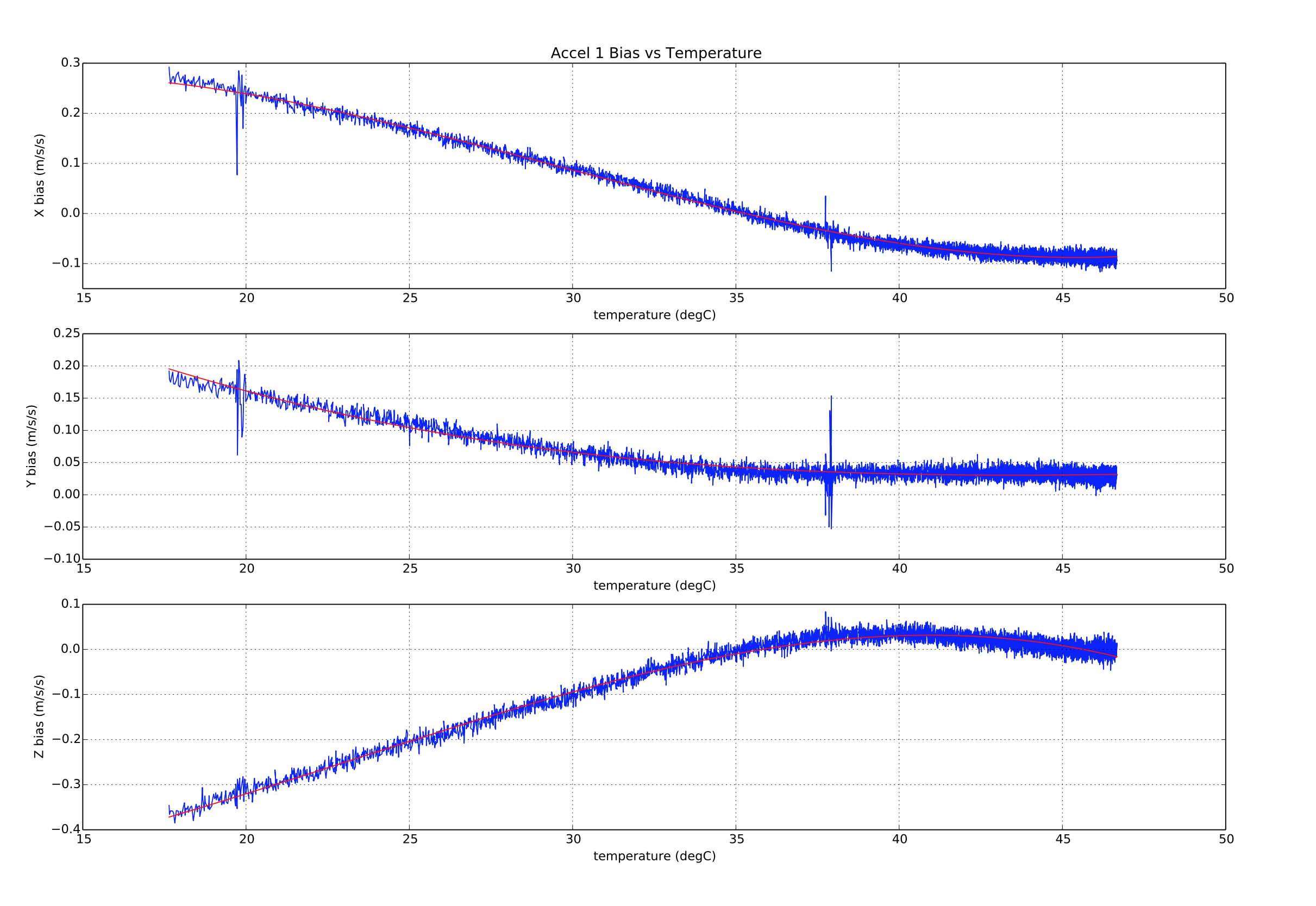 Thermal calibration accel