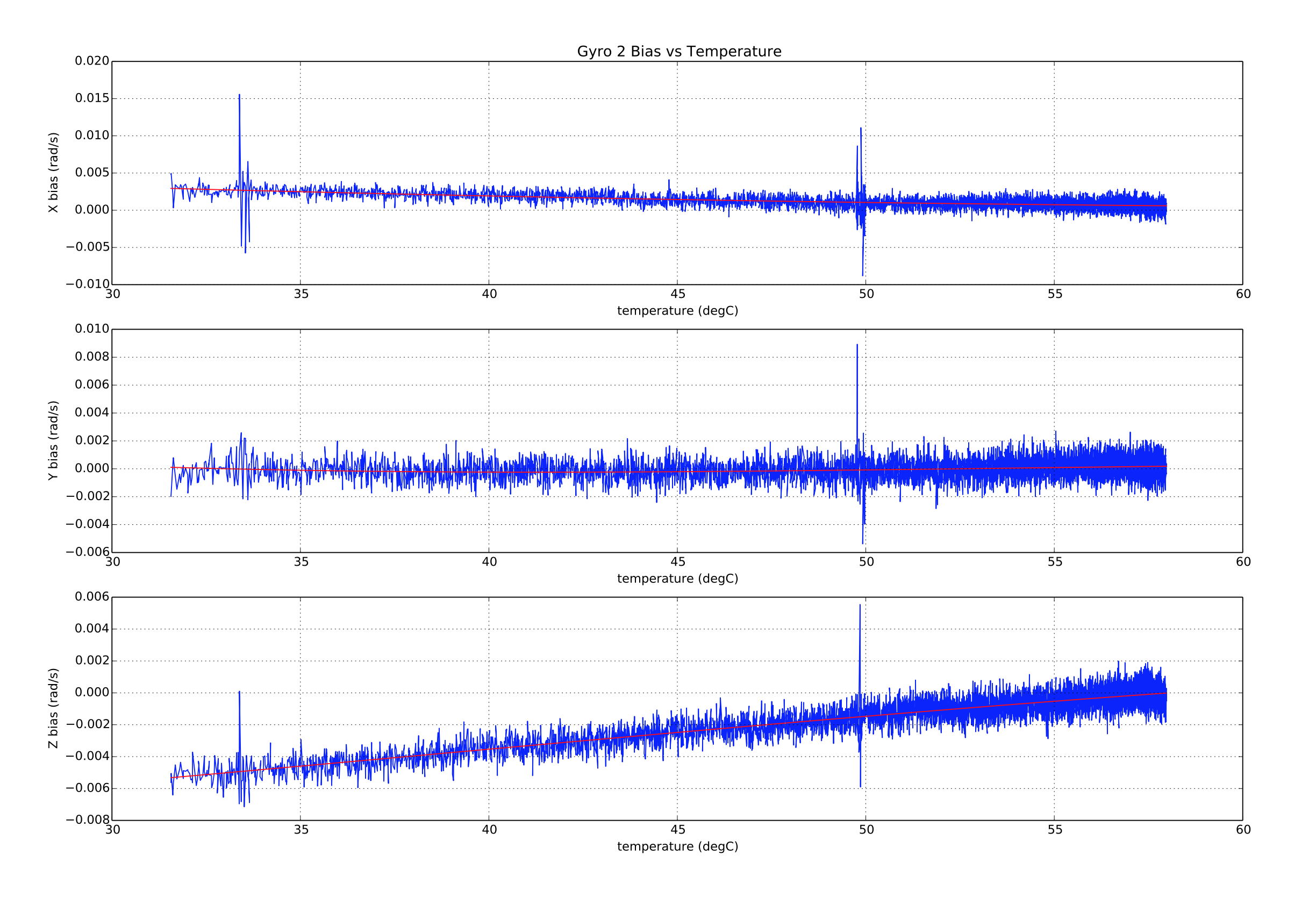 Thermal calibration gyro