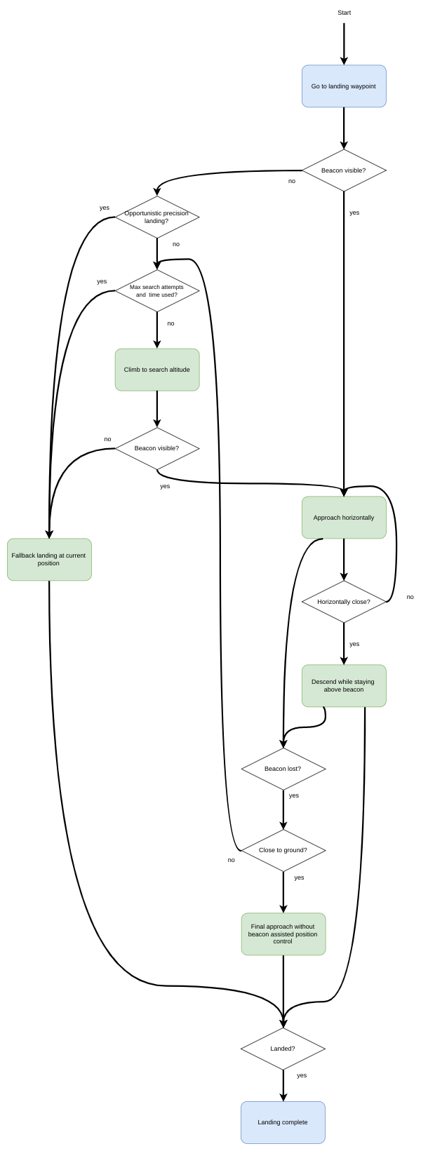 Precision Landing Flow Diagram