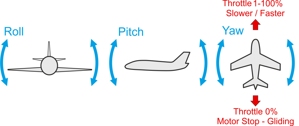 Basic Movements Forward