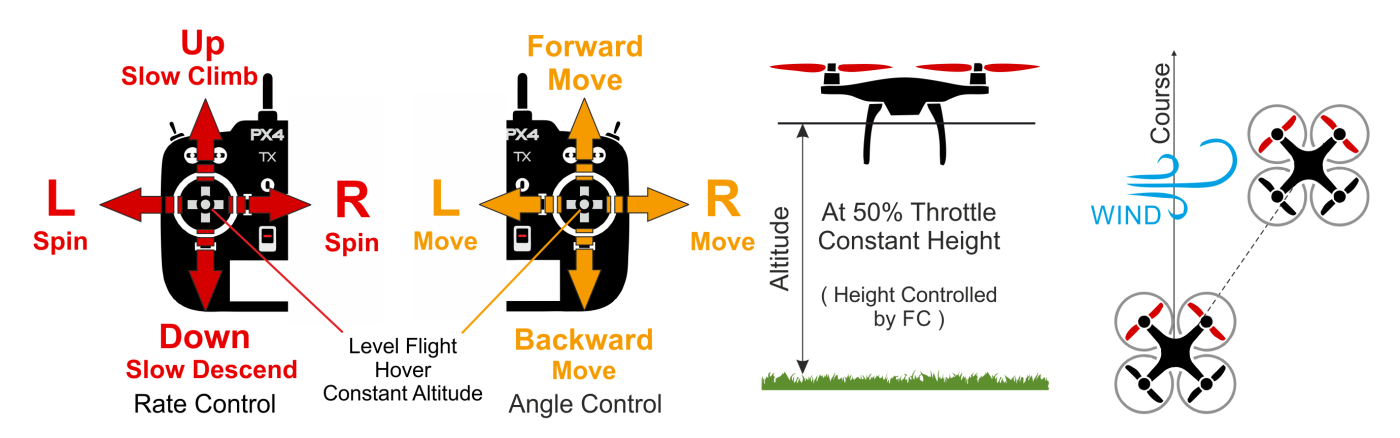 Altitude Control MC - Mode2 RC Controller